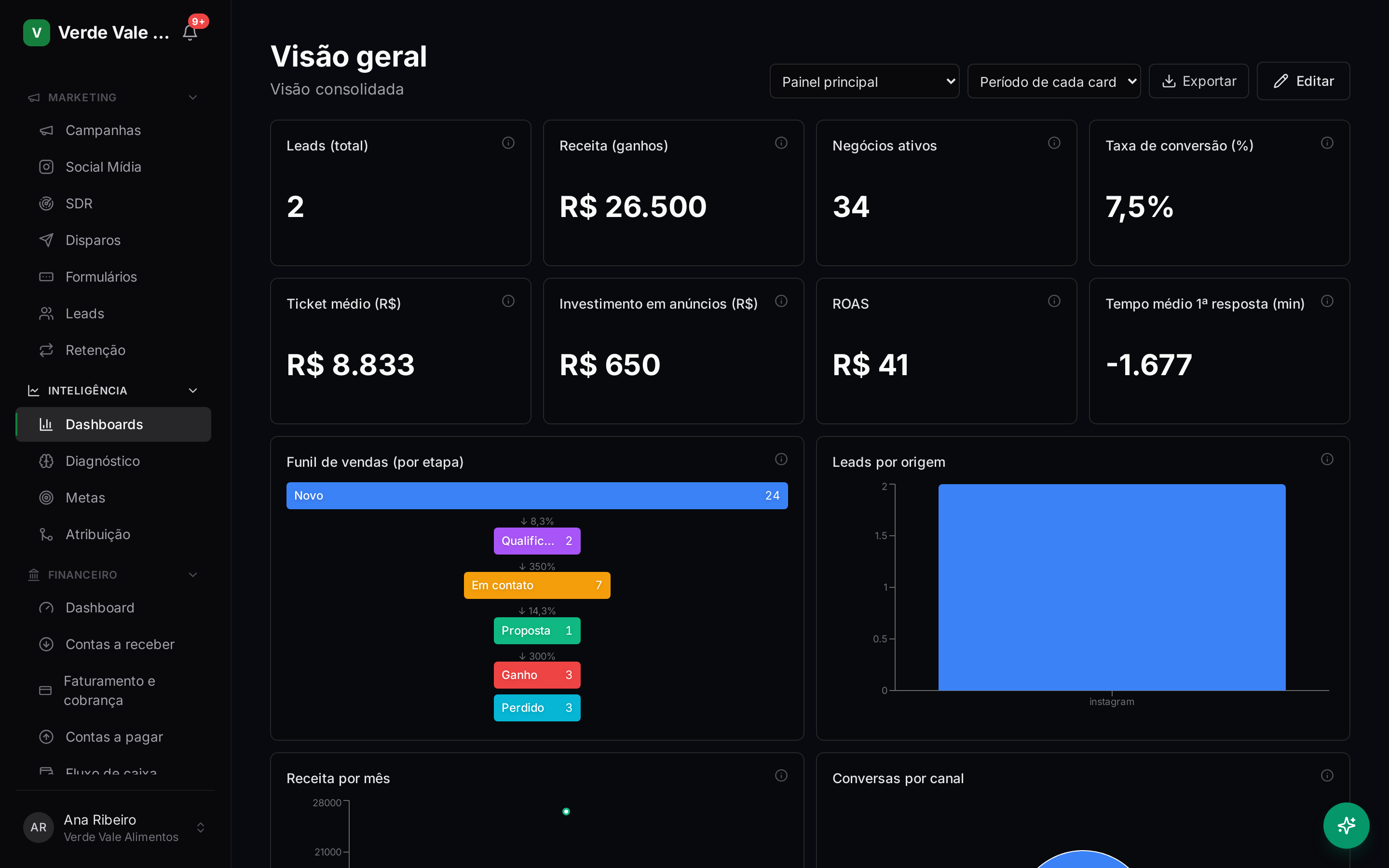 Painéis e indicadores